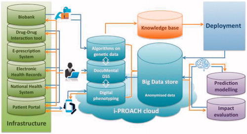 Figure 2. i-PROACH implementation into routine practice.