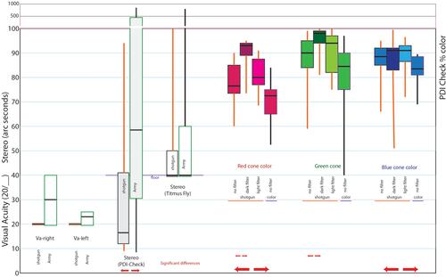 Figure 1 Box and whisker plots of near vision performance from PDI Check comparing champion shotgun shooters with normal Army volunteers. The vertical scale covers three variables; visual acuity as the 20/20 denominator calibrated near output from PDI Check, arc seconds of stereo (Titmus Fly and PDI Check) and percent color scores. Va-right and Va-left are monocular rivalry Landholt C forced-choice dynamic recognition scores. Trichromatic dynamic monocular scores separate red cone, green cone and blue cone performance. Subjects included experienced shotgun shooters (orange whisker plots), age-matched Army volunteers (green boxes with black whiskers) and age-matched Innova-Rabin passed normal volunteers (purple box with black whiskers). Shotgun shooters tested colors with and without dark and filtered goggles. Statistically different groups identified by red double arrows below.