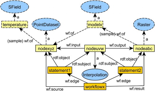 Figure 6. Example of usage of the workflow pattern wf to add explicit and implicit (dotted) semantic structures between inputs and outputs in a geoprocessing workflow for point interpolation.