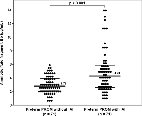 Figure 3. Amniotic fluid concentration of fragment Bb in women with preterm prelabor rupture of membranes (preterm PROM): The median amniotic fluid concentration of fragment Bb was higher in patients with IAI than in those without IAI (4.24 μg/ml, IQR 2.58–5.79 vs. 2.79 μg/ml, IQR 2.09–3.89; p < 0.001).