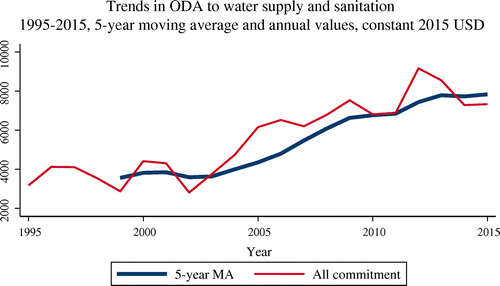Figure 1. Five years moving average and yearly global aid commitment for water and sanitation.