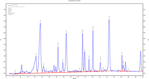 Figure 3 Spectra showing various amino acids profiling of methanolic extract of Aj.Cr.