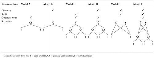 Figure 1. A typology of random effects structures for multilevel models of comparative longitudinal survey data (adopted from Schmidt-Catran & Fairbrother (Citation2015)).