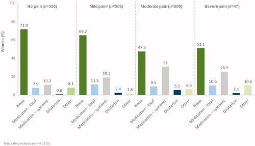 Figure 4. Additional methods used by health care professionals to manage pain at insertion, by pain at insertion (safety analysis set).aOne patient in the moderate pain category had missing information for additional interventions.