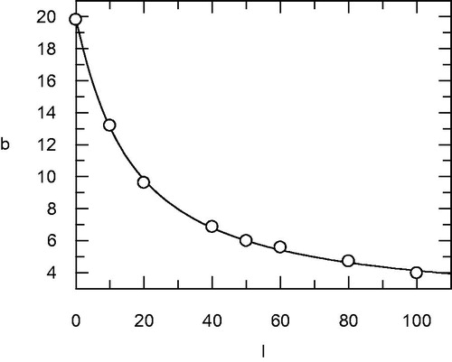 Figure 4. The slopes of the progress curve (b) from Figure 2 were plotted against the inhibitor concentrations and fitted to the 4 parameter IC50 equation. Ki was obtained from the Cheng–Prusoff equation Ki = IC50/(1 + [S]).
