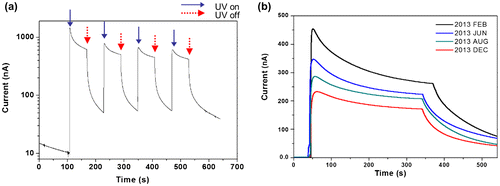 Figure 11. (a) Photocurrent under cyclic UV exposure and (b) long-term stability of the UV sensor.