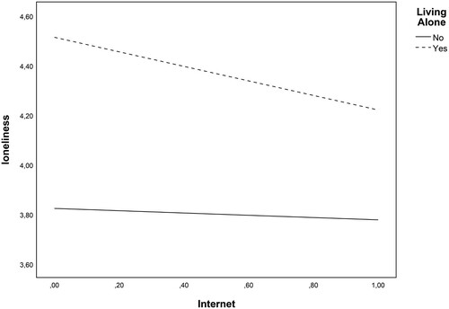 Figure 2. Association between living alone and loneliness, in function of internet use. Source: SHARE wave 6, version 6.1.1 unweighted data.