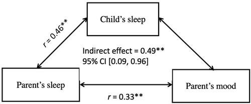 Figure 1 Mediation analysis (N=293) assessing if child’s sleep disturbances mediated the relationship between parent sleep and mood. After controlling for parents’ sleep quality, child’s sleep disturbances accounted for 49.1% change in parents’ mood. **p-value <0.01.