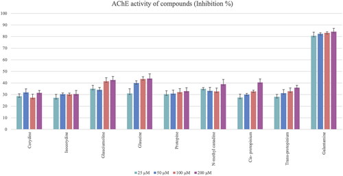 Figure 9. Acetylcholinesterase (AChE) inhibition activity results of isolated alkaloids from the Glaucium species. Statistical analysis was not performed because the test substances were not active.