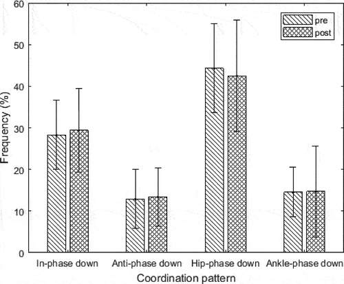 Figure 5. Hip-ankle moment coordination patterns during the downstroke phase of the crank cycle for sprints at 135 rpm: pre- and post-strength training intervention. The P values for coordination patterns between pre- and post-strength intervention are as follows: In-phase: P = 0.428, anti-phase: P = 0.939, Hip phase: P = 0.311 and Ankle phase: P = 0.632.