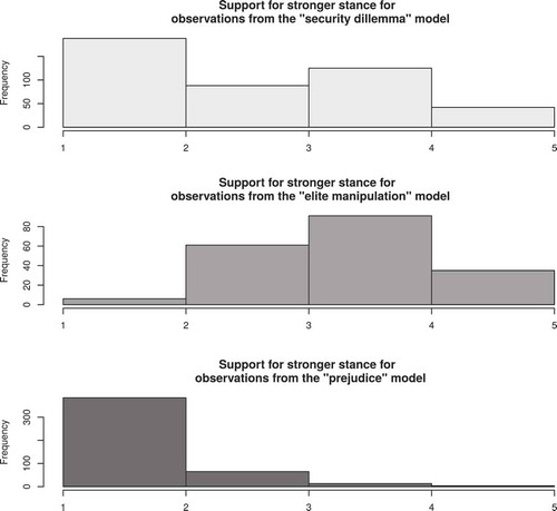 Figure 5. Distributions of support for a stronger stance by component model. Note the different scales resulting from affiliation of observations with the respective specifications