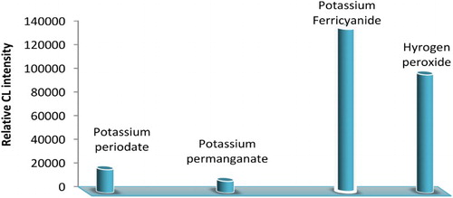 Figure 3. Selection of suitable oxidizing agents for CL reaction.