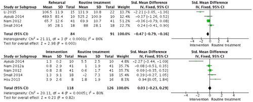 Figure 5. Meta-analysis of rehearsal compared with standard or other intervention (e.g. Nam et al patient specific preparation compared to computer assisted surgery). a. Time (min) to complete procedure. b. Linear translation (mm) of rehearsal outcome compared to the one of real procedure. Two different measured outcomes are included for Nam et al (for femoral and tibial compartment).