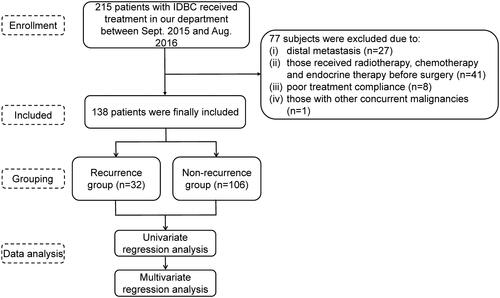 Figure 1. Based on the study flowchart, 138 were included in this retrospective analysis. The patients were divided into a recurrence group and non-recurrence group based on the recurrence after treatment. IDBC: invasive ductal breast cancer.