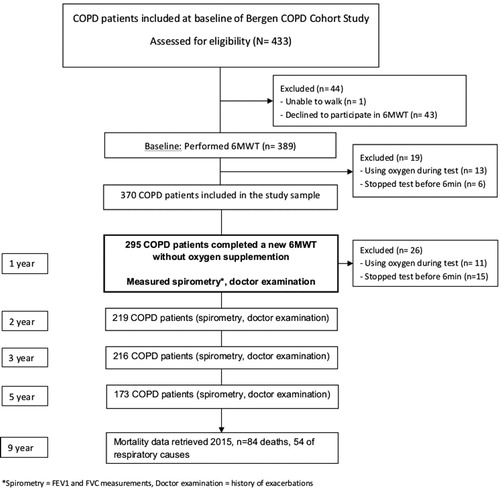 Figure 1. Flow chart of the study design and the COPD patients who performed 6MWT at baseline and at follow-up 1 year later in the Bergen COPD Cohort Study.