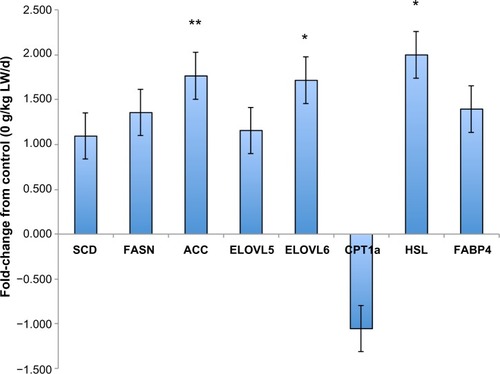 Figure 5 Fold-change in lipogenic gene expression for 10 mg C16:1/kg LW/d versus control (0 mg/kg BW/d) averaged over the three tissues (subcutaneous adipose tissue, ST muscle, and liver).
