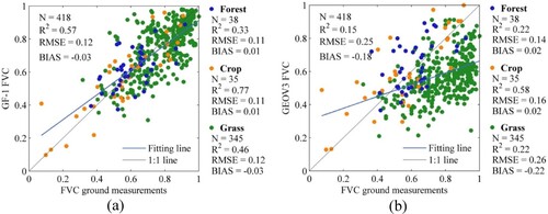 Figure 12. Scatter plot of FVC ground measurements and FVC from aggregated GF-1 and GEOV3 at 7 ground sites over China. (a) Aggregated GF-1 FVC; (b) GEOV3 FVC.