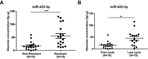 Figure 1 Increased miR-425-3p expression in serum exosomes from NSCLC patients during the course of platinum-based chemotherapy. Circulating exosomes were derived from paired serum samples of NSCLC patients (A) at the start of treatment (non-resistant) and at the date of disease progression (resistant) (n = 38 samples from 19 patients) or (B) of NSCLC patients receiving the first and last cycle of treatment before diagnosed as drug-resistant (n = 30 samples from 15 patients), respectively. The absolute concentrations of miR-425-3p in exosomes were evaluated by qRT-PCR. Each point represents one sample. **P < 0.01; ***P < 0.001.