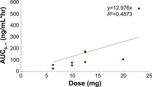 Figure 3 The relationship between the area under the curve extrapolated to time to infinity (AUC0–∞) and loading dose.