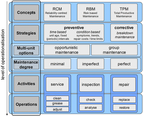 Figure 2 Hierarchical framework of maintenance terminology (Herrmann et al. Citation2007b based on Wang Citation2002, DIN Citation2003, Takata et al. Citation2004).