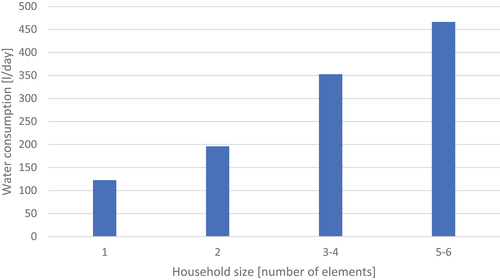 Figure 8. Water consumption for different household sizes.
