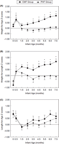 Figure 1. Infant weight-for-length z-score trajectories from birth to 7.5 months by formula group. Z-scores were calculated using WHO growth standards. The arrow (↓) indicates the age at which infants were randomized to either CMF (Enfamil; circles) or ePHF (Nutramigen; triangles). A z-score of 0 is considered normative, and z-score tracking is a clinical indicator of normative growth. ↓Significant differences between groups; groups differed significantly at P < 0.05 in the post hoc comparison. Reproduced with permission from Pediatrics, 127, pp. 110–118, Copyright 2011 by the AAP.