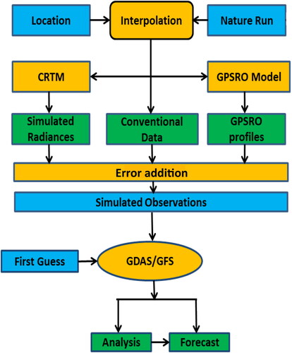 Fig. 7. Flow chart of the OSSE system. Here, blue are inputs, orange are processes, and green are calculated quantities, although calculated quantities such as the error added simulated observations are also the input to the next process. See text for explanation.