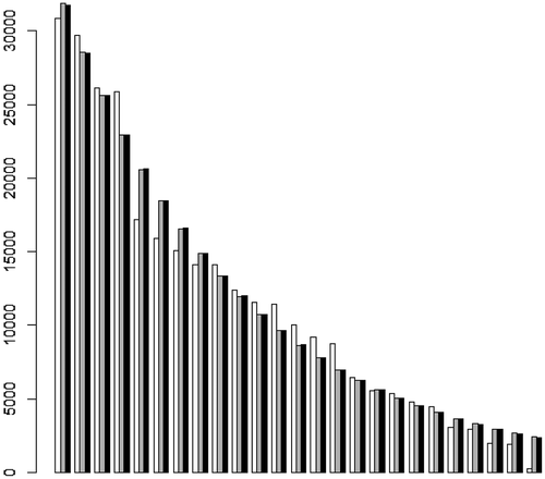 Figure 1. Rank-frequency distribution of graphemes in Slovene (white – observed frequencies, grey – expected frequencies from the right truncated ZM distribution, black – expected frequencies from the right truncated geometric distribution).