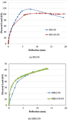 Figure 14. Comparison of load–deflection curves