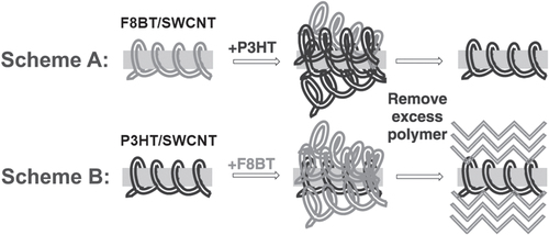 Figure 18. Scheme A shows excess P3HT being added to F8BT/SWCNT. Three days after the addition of excess polymer, any unbound polymer is removed to give P3HT/SWCNT. In Scheme B, the addition of F8BT in P3HT/SWCNT gave P3HT/SWCNT. Reproduced with permission from S D Stranks et al 2013 Adv. Mater. 25 4365. Copyright 2013 John Wiley and Sons.
