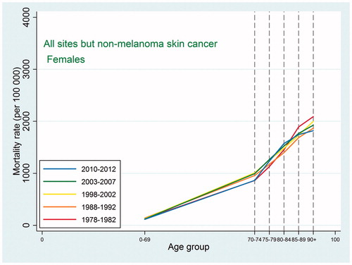 Figure 4. Age-specific cancer mortality for all sites except non-melanoma skin among Danish women. Separate curves for the periods 1978–1982, 1988–1992, 1998–2002, 2003–2007, and 2010–2012.