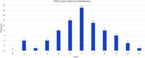 Figure 2. CREST_Basic score distributions for the included SRs.