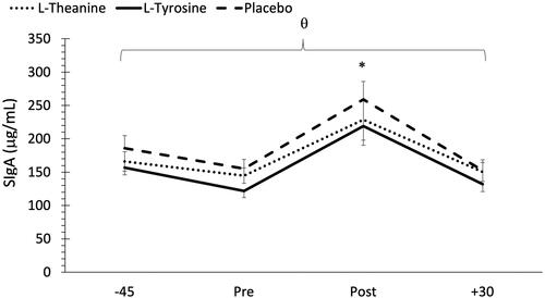 Figure 4. Changes in secretory immunoglobuin A (SIgA) concentrations across time and between treatments. -45 = 45 min pre MSC, pre: immediately pre MSC, post: immediately post MSC, +30 = 30 min post MSC. θ Indicates significantly lower SIgA concentrations in the L-tyrosine group compared to placebo (p < 0.001). *Indicates a significant increase in SIgA post MSC compared to all other timepoints (p < 0.001).