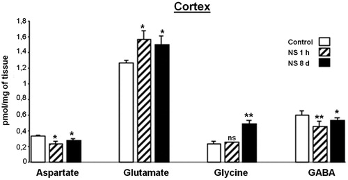 Figure 3. Effect of Nigella sativa methanolic extract on neurotransmitter amino acid levels in the rat cortex after 1 h and 8 days of treatment. Data in pmol/mg of tissue are presented as mean ± SEM of five animals per group assayed in triplicate. Statistical significances are given regarding to the corresponding control: ns = no significant, *p < 0.05 and **p < 0.01.