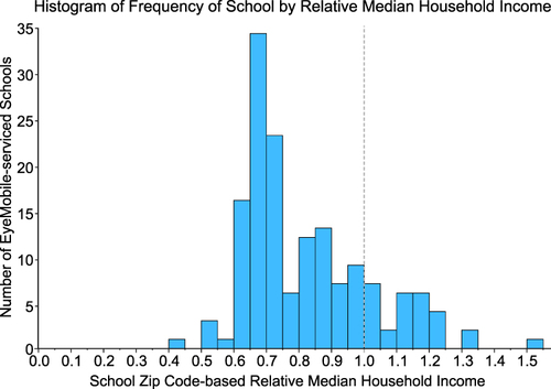 Figure 1 Histogram of frequency of EyeMobile-serviced schools by relative MHI. A total of 126 schools were in zip codes below the average MHI for OC, while 27 were above. The distribution of schools concentrates at a relative MHI of around 0.6–0.75.