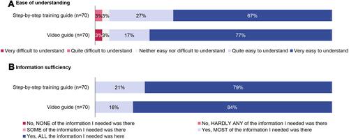 Figure 2 Patient evaluations of training materials.