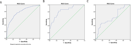 Figure 2 ROC curves for C4/IgG in predicting macroproteinuria.