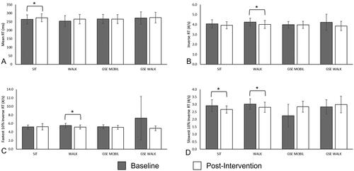 Figure 3. Paired t-test results of cognitive outcomes between baseline and post-activity for each reaction time (RT) outcome: Mean RT (a), inverse RT (B), fastest 10% inverse RT (C), and slowest 10% inverse RT (D) across each activity: SIT, WALK, GSE + MOBIL, and GSE + WALK. Error bars represent 95% confidence intervals of the mean. Significant differences between baseline and post-activity outcomes are noted with (*).