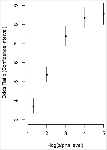 Figure 3. Correlated CpG sites and their enrichment in meQTLs. The x-axis represents increasing statistical significance of genotype-methylation associations (cis-meQTLs). The –log10 is used to represent the statistical threshold (α level) used to define meQTLs (i.e., 1 is equivalent to P < 0.1, and 2 is equivalent to P < 0.01, etc.). The y-axis represents the odds ratios comparing the probability that a correlated CpG site associates with a genotype (i.e., is an meQTL) with greater likelihood than an uncorrelated CpG site. The vertical lines represent the confidence interval for each odds ratio.