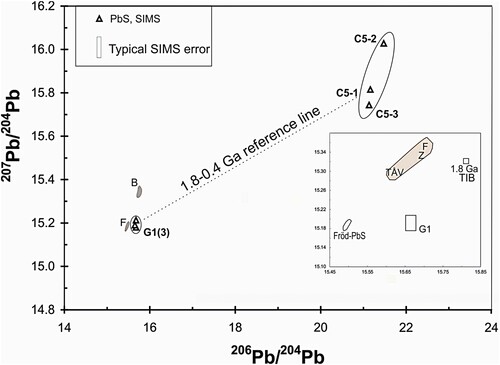 Figure 6. The main 207Pb/204Pb versus 206Pb/204Pb diagram shows the isotopic composition of lead in galena in ore dump samples G1 and C5 from Solstad, as well as in galena in the Fröderyd (F) and Bergslagen (B) areas (Sundblad et al. Citation1997). A 1.8–0.4 Ga reference line is drawn to illustrate the possibility that C data represent lead being mobilized during a relatively young geological event. In the inset map the G1 composition is represented by a solid box, and letters F, Å and TÅV are used to depict three potential Bergslagen lead reservoirs (open squares): Falun, Åmmeberg and Tiveden /Åtvidaberg/Valdemarsvik, respectively (Sundblad Citation1994). The ore lead associated with TIB 1 magmatism is indicated by an open square (Sundblad Citation1997).