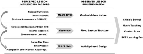 Figure 3. A summary of music school teaching context in China.