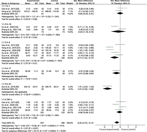 Figure 2 Forest plot for single moxibustion on pro-inflammatory cytokines.