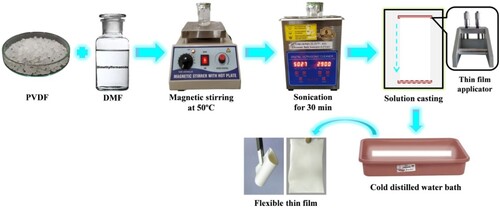 Figure 1. Preparation of PVDF thin film by solution casting technique using thin film applicator.