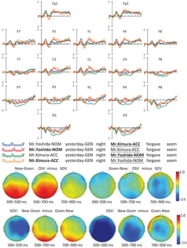 Figure 2. Grand average ERPs at NP2.