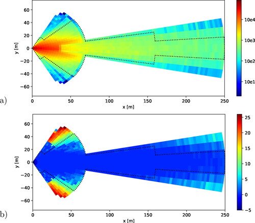 Figure 2. (a) Amount of radar cluster points received in each cell and (b) minimum radar cross section value RCSmin [dBsm] that was received in the respective cell. The radar’s FOV according to (Continental, Citation2016, Citation2017) is depicted with a black dashed line.