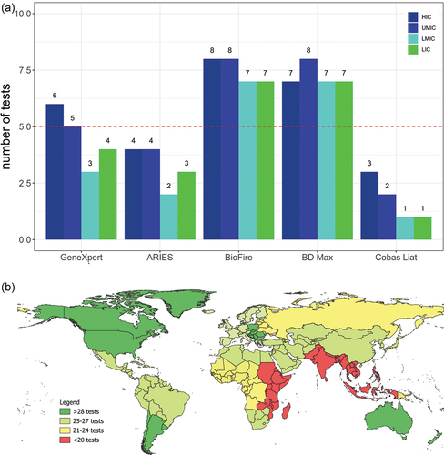 Figure 2. Figure 2 (a+b): a shows the number of the most prevalent infectious diseases with PCR as diagnostics by DALYs from the GBD 2019 that the companies offer tests for. B is a world map showing the total number of tests from all companies offered for the 10 most frequent infectious diseases in the different regions of the world.