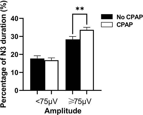 Figure 4 The percentages of duration of N3 sleep occupied by EEG waves with amplitudes < 75 μV and ≥75 μV in NCAP in the OSA patients without (solid bar) and with CPAP treatment (blanket bar). The percentage of EEG waves with amplitudes ≥75 μV, not <75 μV was increased with CPAP treatment. Values are shown as mean ± SEM. Paired t-test, **P<0.01.