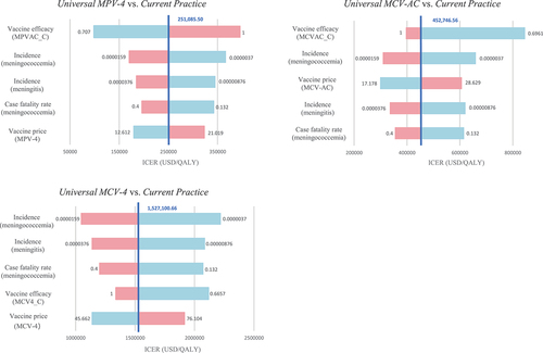 Figure 3. Tornado diagrams for replacing Current practice with universal MPV-4, universal MCV-AC, and universal MCV-4.