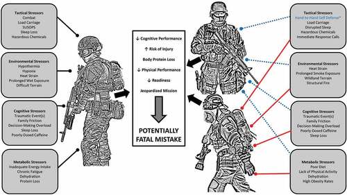 Figure 1. Tactical Athlete Stressors.