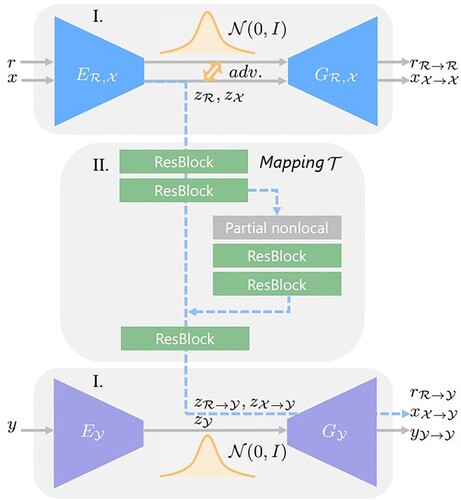 Figure 10. Structure of old photo inpainting network.